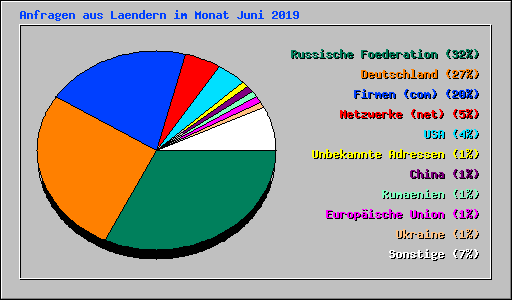 Anfragen aus Laendern im Monat Juni 2019