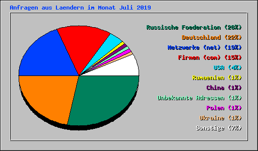 Anfragen aus Laendern im Monat Juli 2019