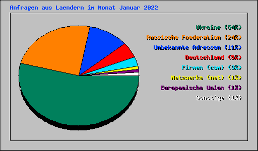 Anfragen aus Laendern im Monat Januar 2022