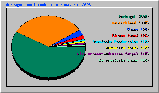 Anfragen aus Laendern im Monat Mai 2023
