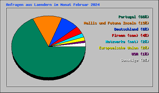 Anfragen aus Laendern im Monat Februar 2024