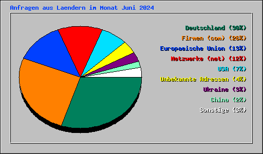 Anfragen aus Laendern im Monat Juni 2024