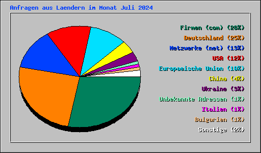 Anfragen aus Laendern im Monat Juli 2024