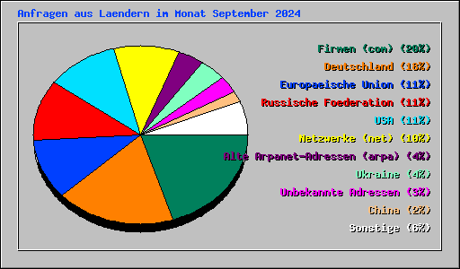 Anfragen aus Laendern im Monat September 2024