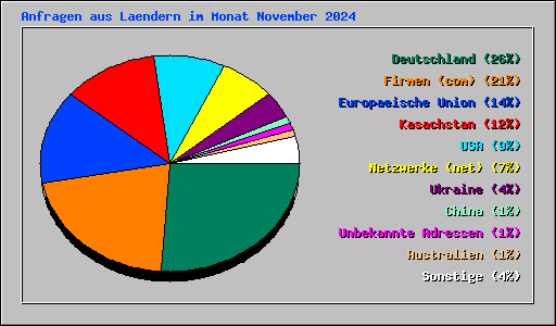 Anfragen aus Laendern im Monat November 2024