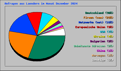 Anfragen aus Laendern im Monat Dezember 2024