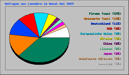 Anfragen aus Laendern im Monat Mai 2025