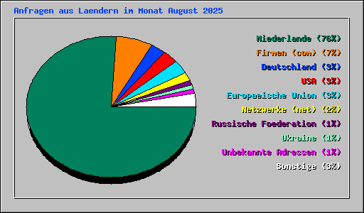Anfragen aus Laendern im Monat August 2025