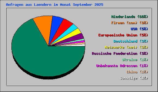 Anfragen aus Laendern im Monat September 2025