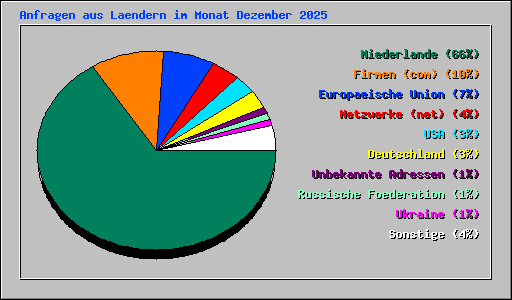Anfragen aus Laendern im Monat Dezember 2025