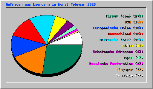 Anfragen aus Laendern im Monat Februar 2026