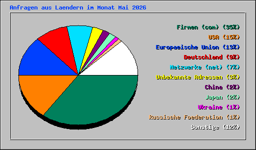 Anfragen aus Laendern im Monat Mai 2026