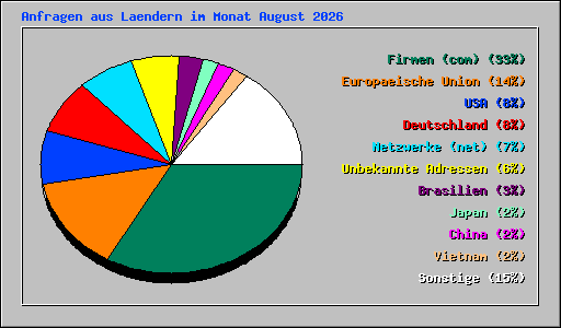 Anfragen aus Laendern im Monat August 2026
