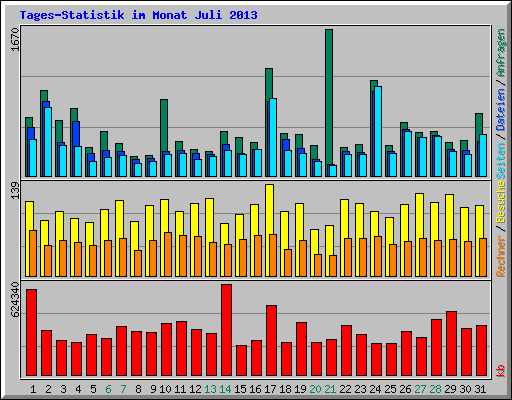Tages-Statistik im Monat Juli 2013