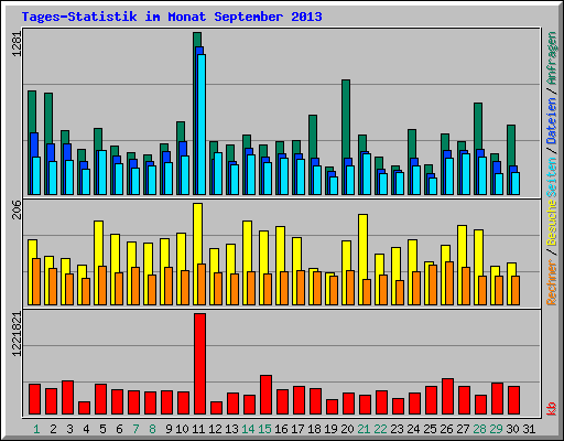 Tages-Statistik im Monat September 2013