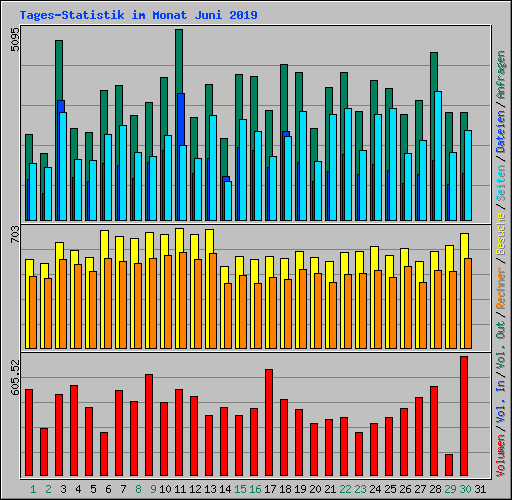 Tages-Statistik im Monat Juni 2019