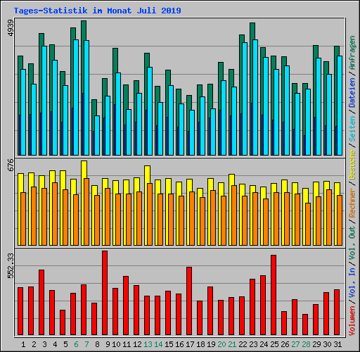 Tages-Statistik im Monat Juli 2019