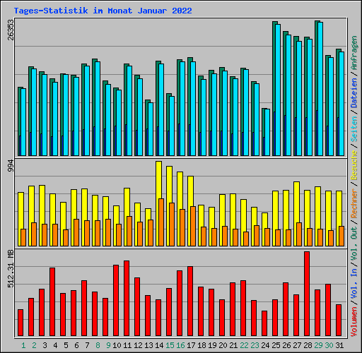 Tages-Statistik im Monat Januar 2022