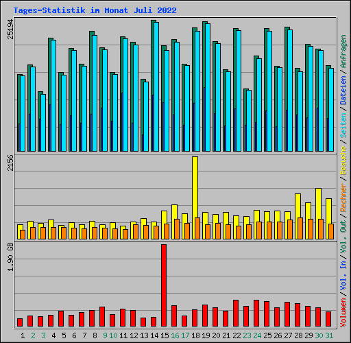 Tages-Statistik im Monat Juli 2022