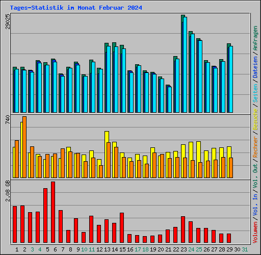 Tages-Statistik im Monat Februar 2024