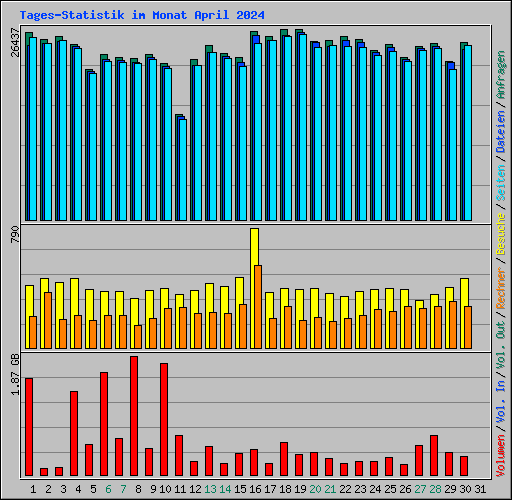 Tages-Statistik im Monat April 2024