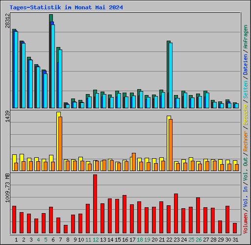 Tages-Statistik im Monat Mai 2024