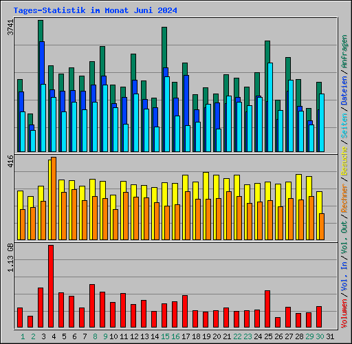 Tages-Statistik im Monat Juni 2024