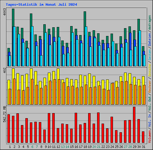 Tages-Statistik im Monat Juli 2024