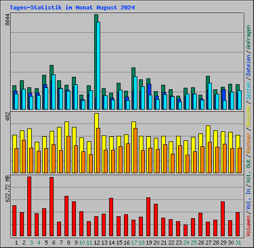 Tages-Statistik im Monat August 2024