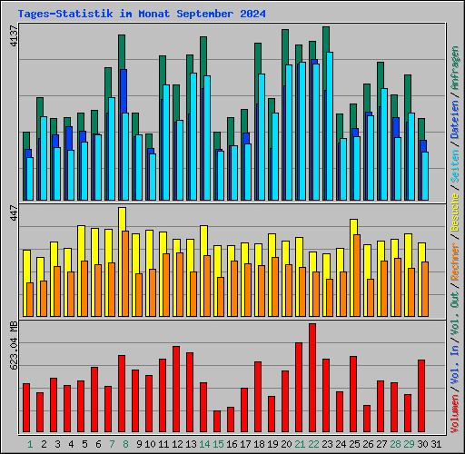 Tages-Statistik im Monat September 2024