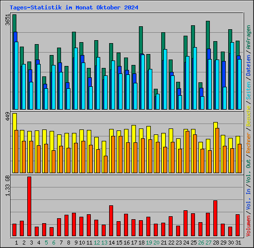 Tages-Statistik im Monat Oktober 2024