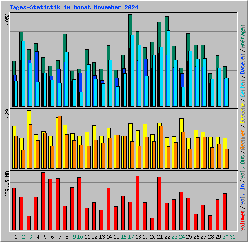 Tages-Statistik im Monat November 2024