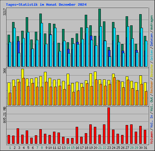 Tages-Statistik im Monat Dezember 2024