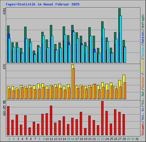 Tages-Statistik im Monat Februar 2025