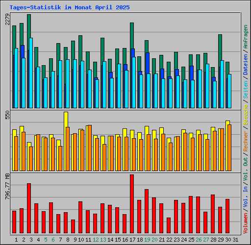 Tages-Statistik im Monat April 2025