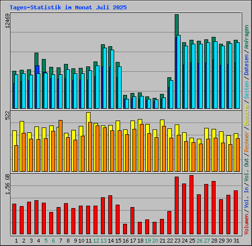 Tages-Statistik im Monat Juli 2025