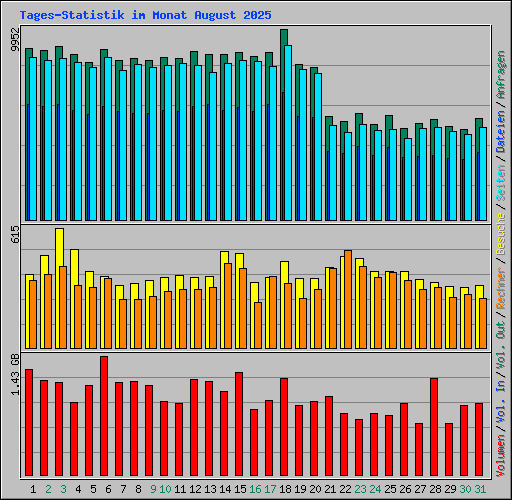 Tages-Statistik im Monat August 2025