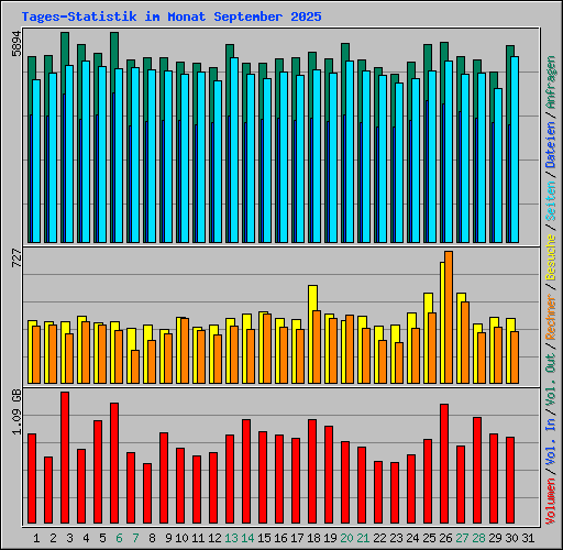 Tages-Statistik im Monat September 2025