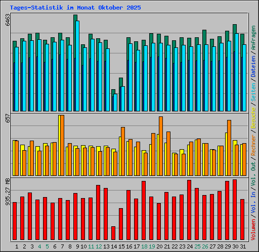 Tages-Statistik im Monat Oktober 2025
