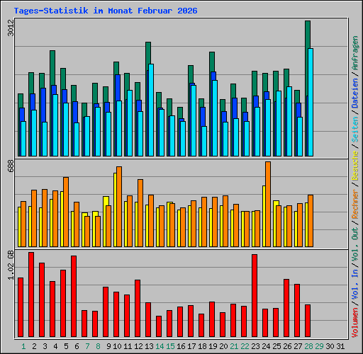 Tages-Statistik im Monat Februar 2026
