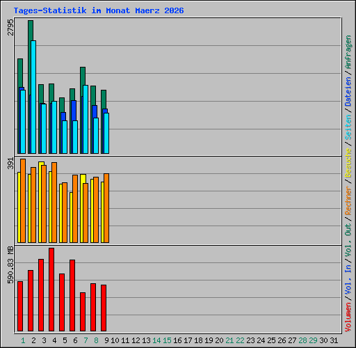 Tages-Statistik im Monat Maerz 2026