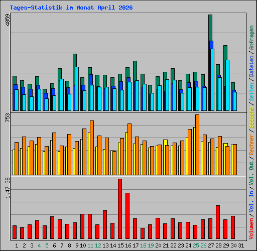 Tages-Statistik im Monat April 2026