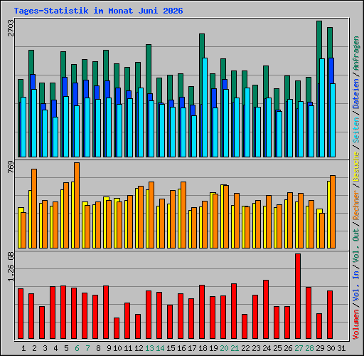 Tages-Statistik im Monat Juni 2026