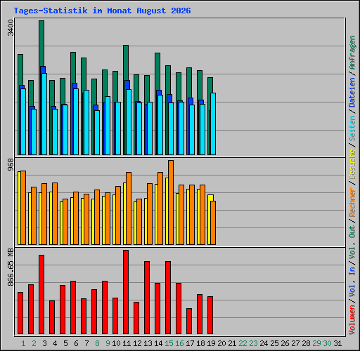 Tages-Statistik im Monat August 2026