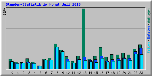 Stunden-Statistik im Monat Juli 2013