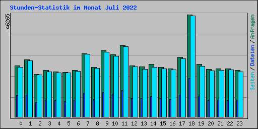 Stunden-Statistik im Monat Juli 2022