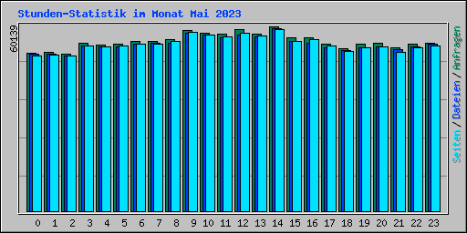 Stunden-Statistik im Monat Mai 2023