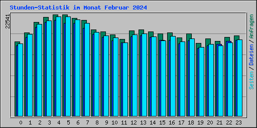 Stunden-Statistik im Monat Februar 2024