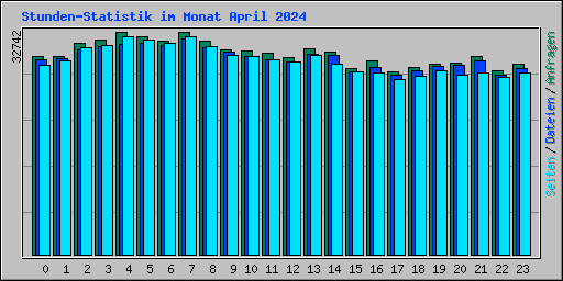 Stunden-Statistik im Monat April 2024