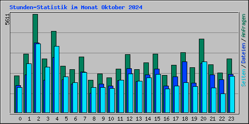 Stunden-Statistik im Monat Oktober 2024